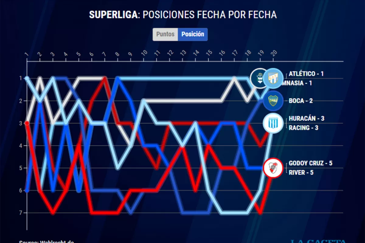 EVOLUCIÓN. Así progresaron los equipos durante las primeras 20 fechas de la Liga Profesional de Fútbol. 