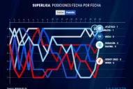 Liga Profesional: la progresión en las posiciones de Atlético Tucumán, Gimnasia La Plata y Boca en las primeras 20 fechas