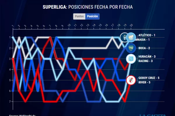 Liga Profesional: la progresión en las posiciones de Atlético Tucumán, Gimnasia La Plata y Boca en las primeras 20 fechas