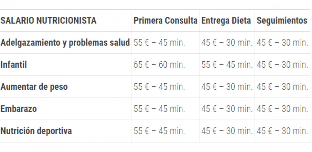 Trabajo en el exterior: cuánto gana un nutricionista en España