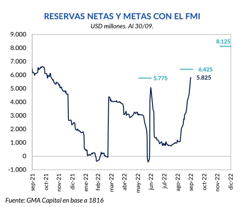 El “dólar soja” ayudó a cumplir una meta, pero aún hay riesgos