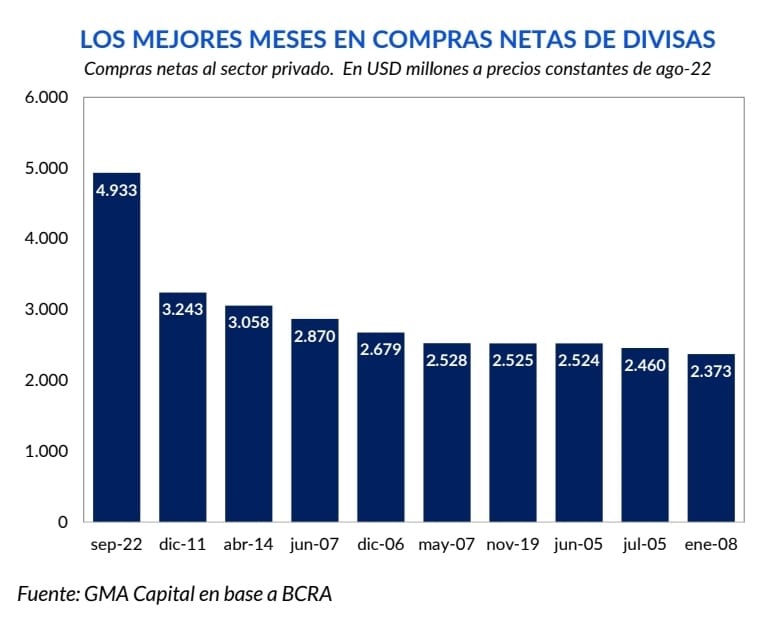 El “dólar soja” ayudó a cumplir una meta, pero aún hay riesgos