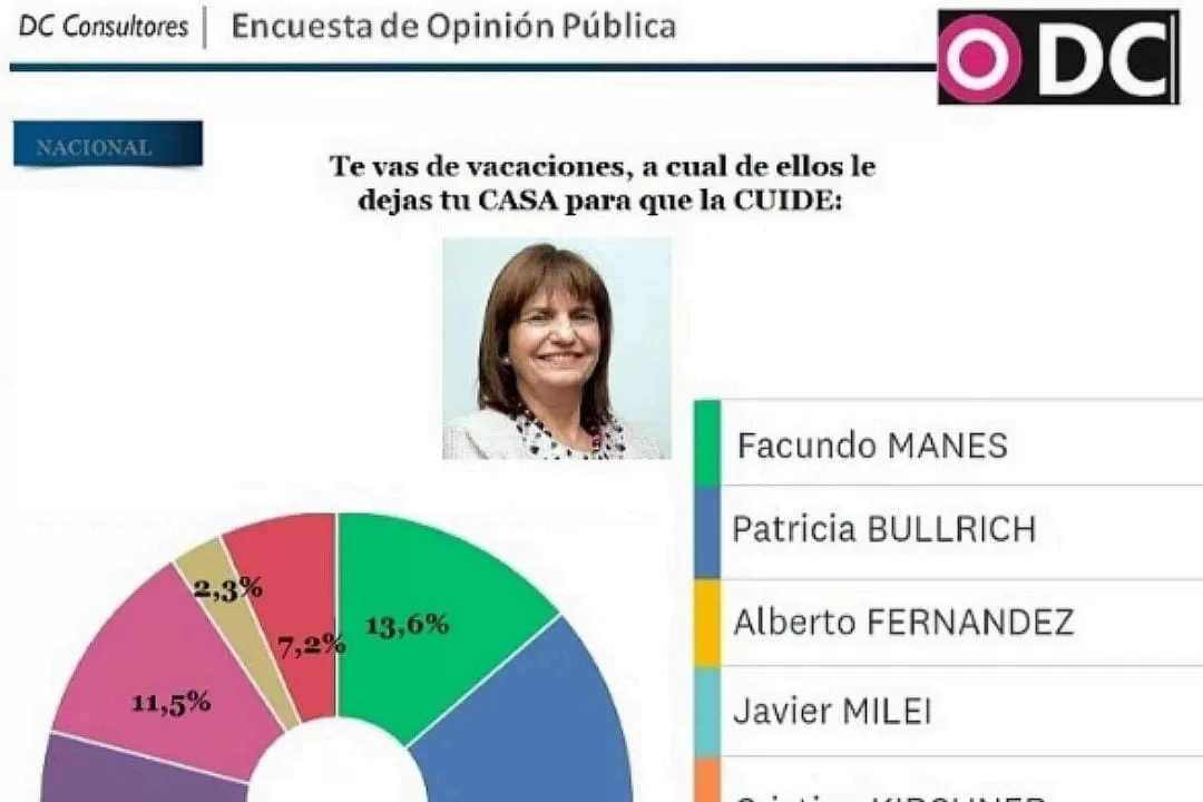 Si te fueras de vacaciones, ¿a qué político le dejarías la casa para que te la cuide?