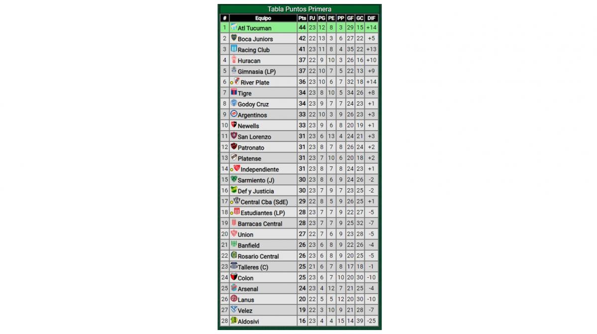 ¿Cómo quedó Atlético Tucumán en la tabla de posiciones tras vencer a Platense?