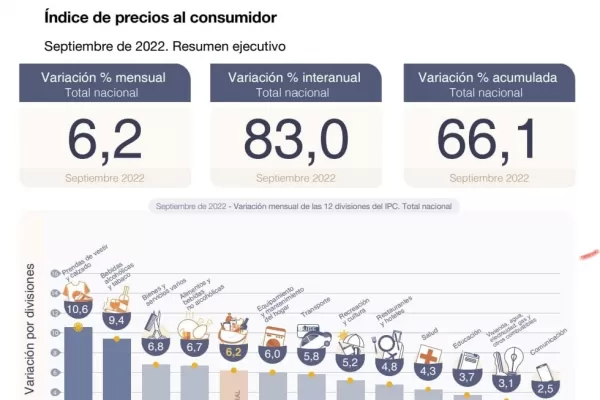 El precio de la ropa aumentó un 87% en lo que va del año