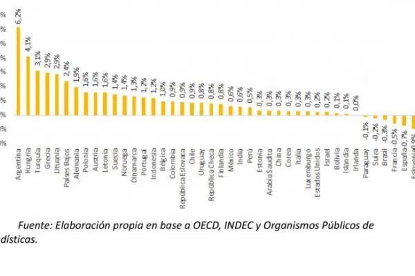 Relevamiento en 42 países: Argentina lidera la tabla inflacionaria