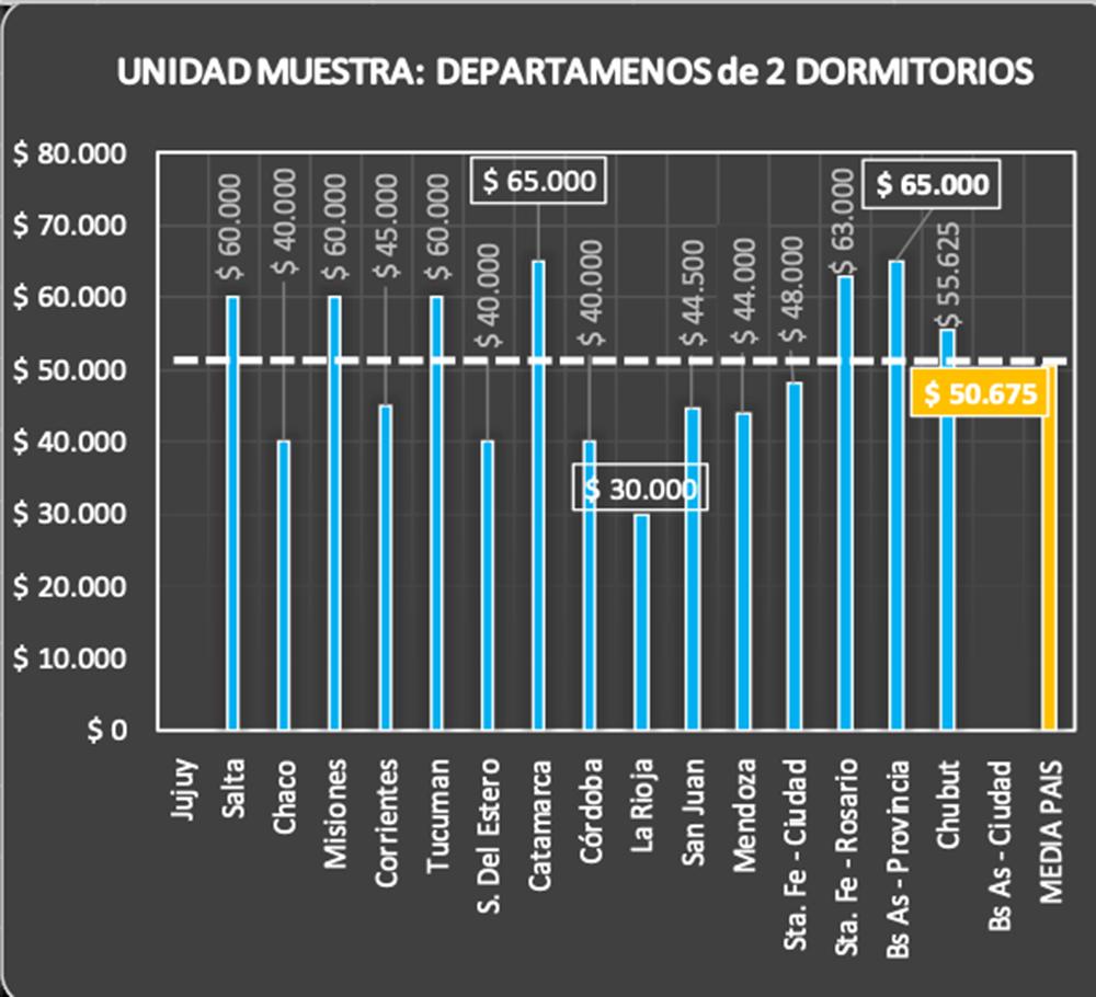 ALQUILERES EN AGOSTO EN ARGENTINA. Fuente: fira.org.ar (informe de septiembre)