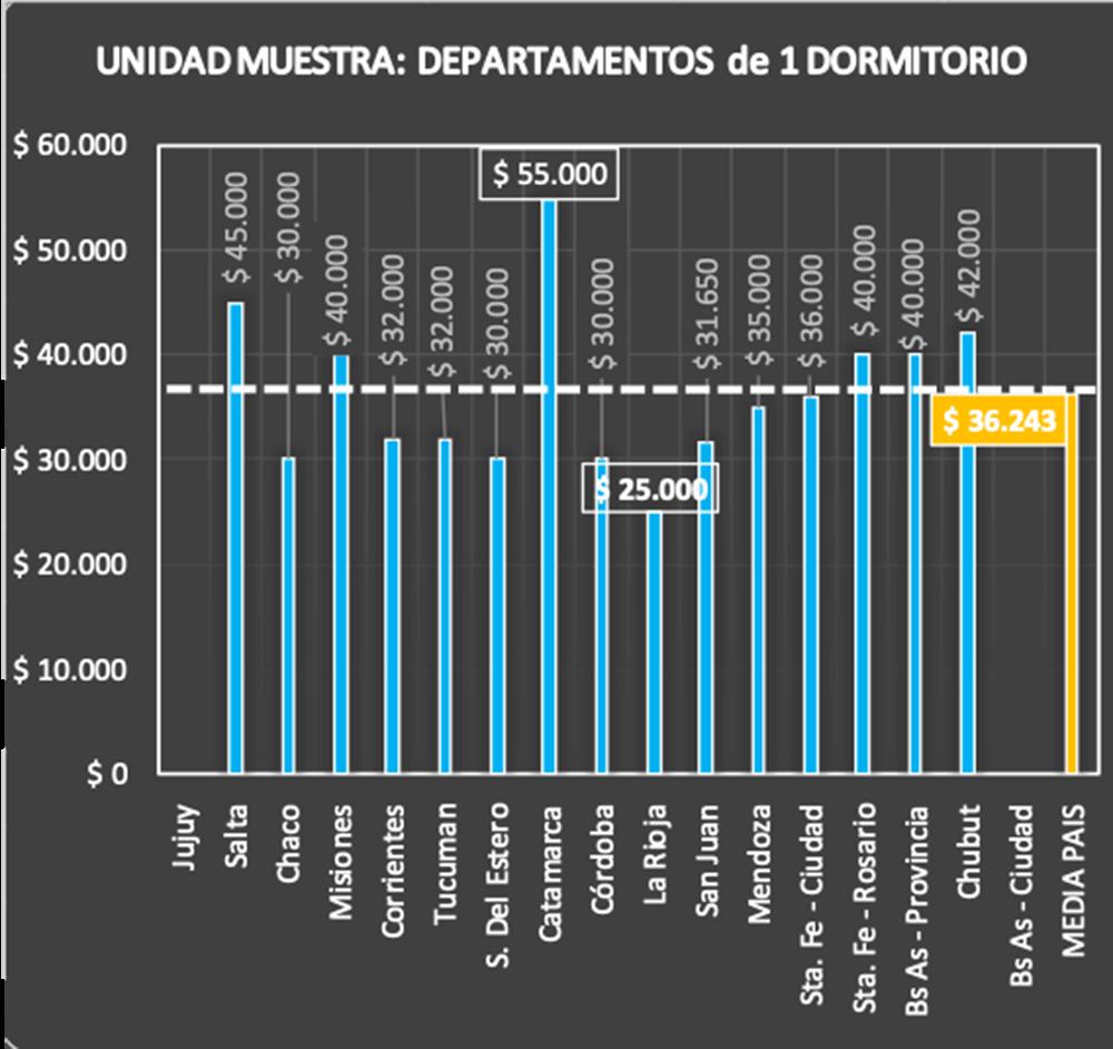 ALQUILERES EN AGOSTO EN ARGENTINA. Fuente: fira.org.ar (informe de septiembre)