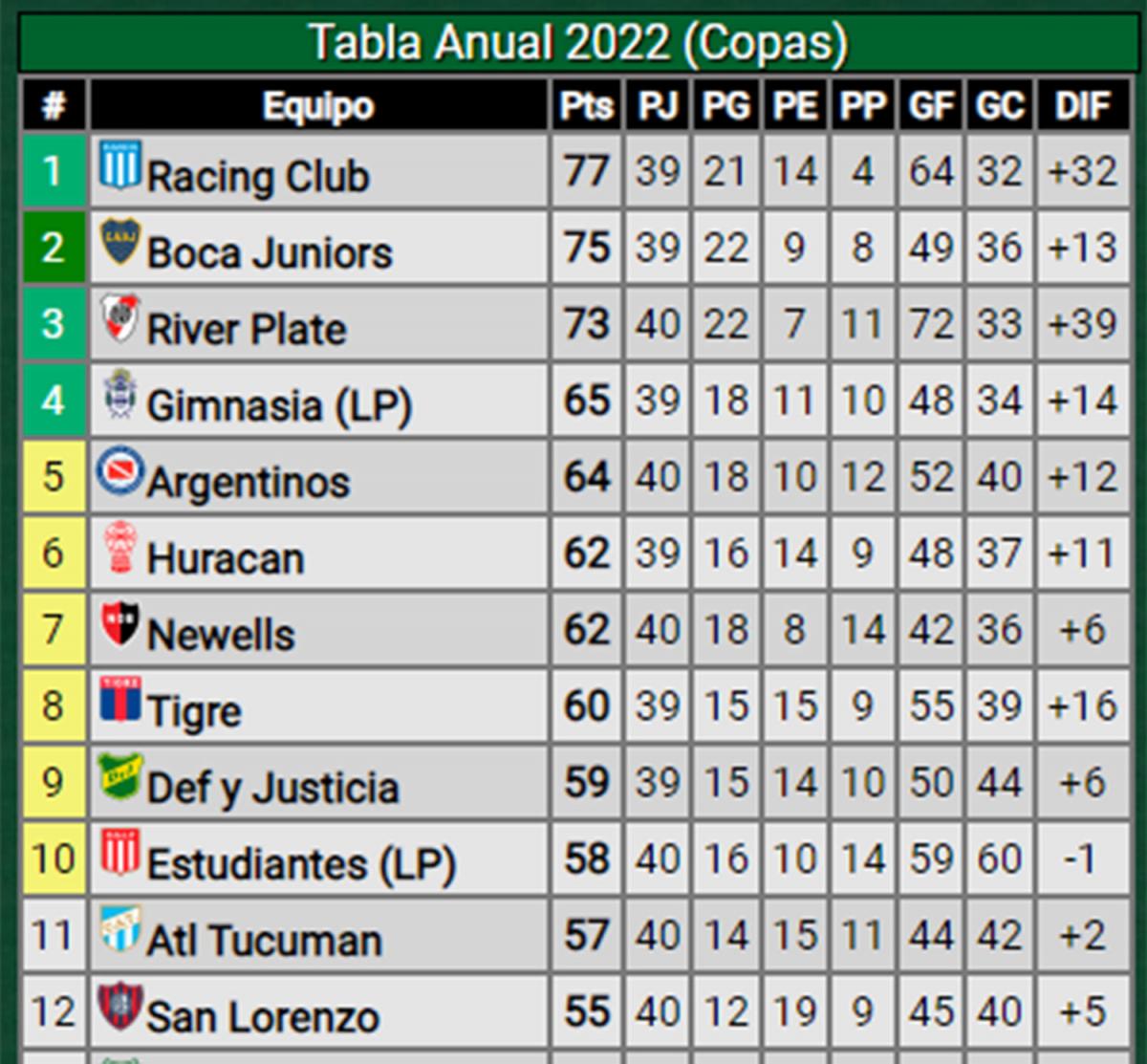 DEFINICIONES. Son 12 los equipos que definirán en la última fecha su clasificación a las copas internacionales 2023.