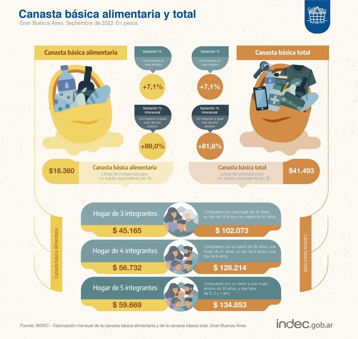 Una familia necesitó $ 128.214 en septiembre para no ser pobre: un 7,1% más que en agosto