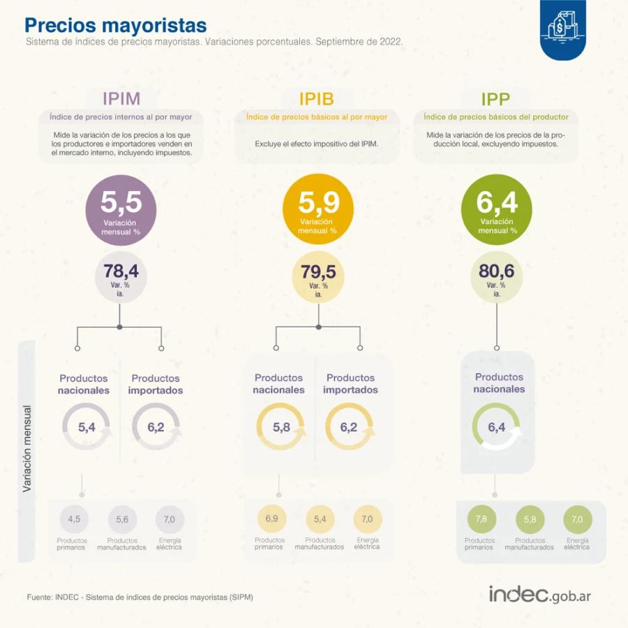 Indec: Los precios mayoristas aumentaron un 78% en el último año