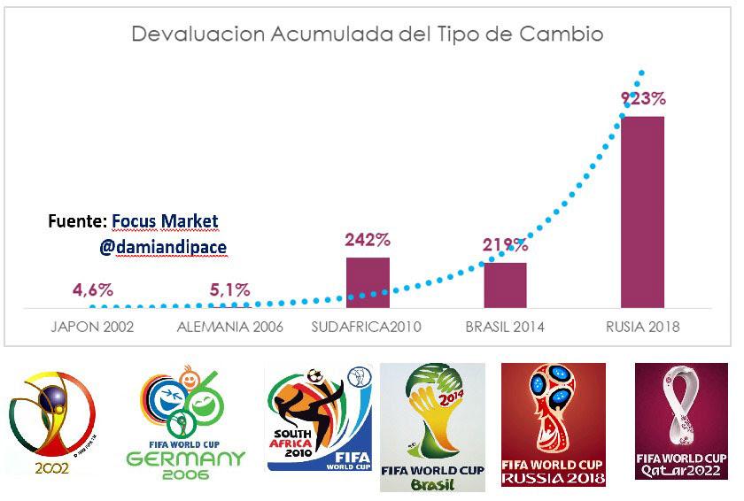 ¿Cuánta inflación acumuló Argentina durante los últimos cinco mundiales?