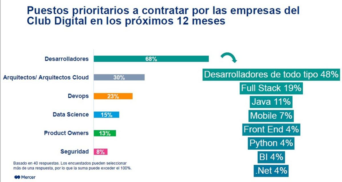 Cuáles son los 10 puestos mejor remunerados en las empresas digitales