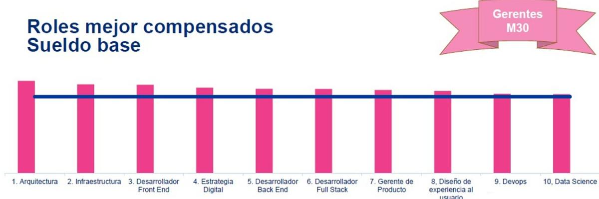 Cuáles son los 10 puestos mejor remunerados en las empresas digitales