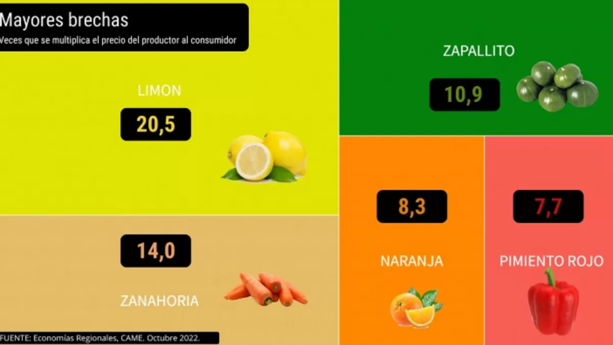 Agroalimentos: el consumidor pagó 3,7 veces más de lo que cobró el productor
