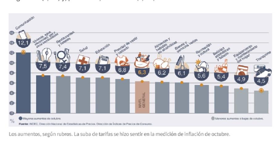 Inflación de octubre: Cuáles fueron los sectores que más subieron