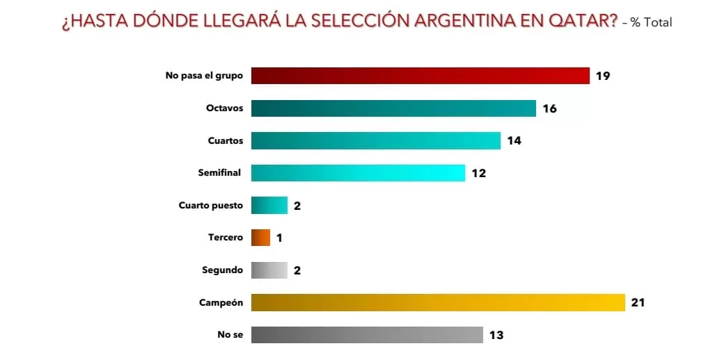 La grieta también se evidencia con la Selección argentina en Qatar 2022