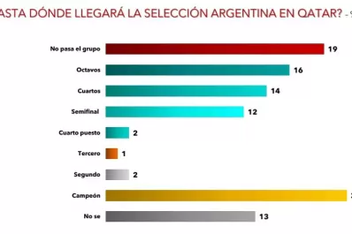 La grieta también se evidencia con la Selección argentina en Qatar 2022