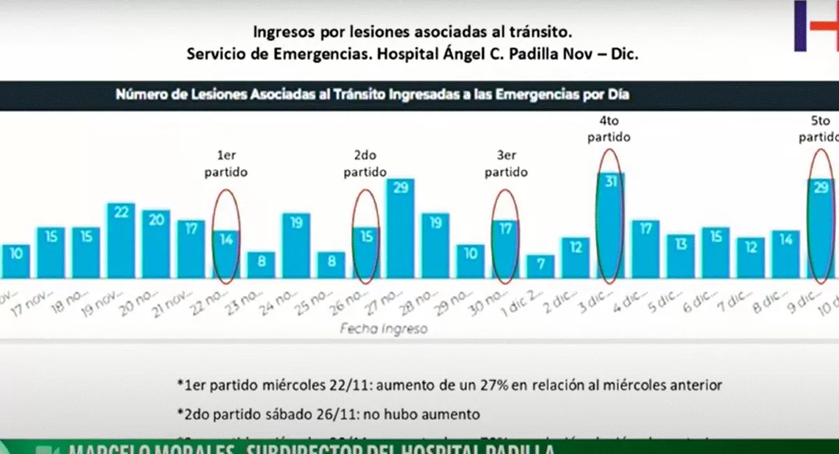 Accidentes de tránsito: aumentaron las consultas en las guardias post partido de la Selección