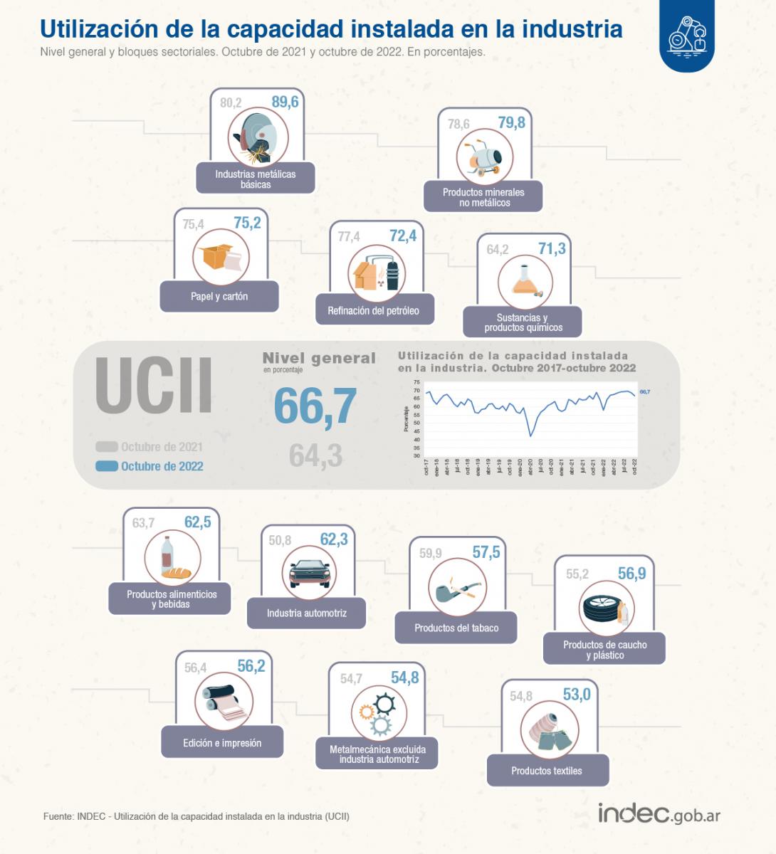 Industria: el uso de la capacidad instalada fue del 66,7% en octubre