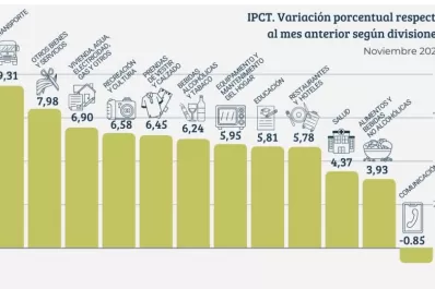 El transporte repercutió en la inflación tucumana
