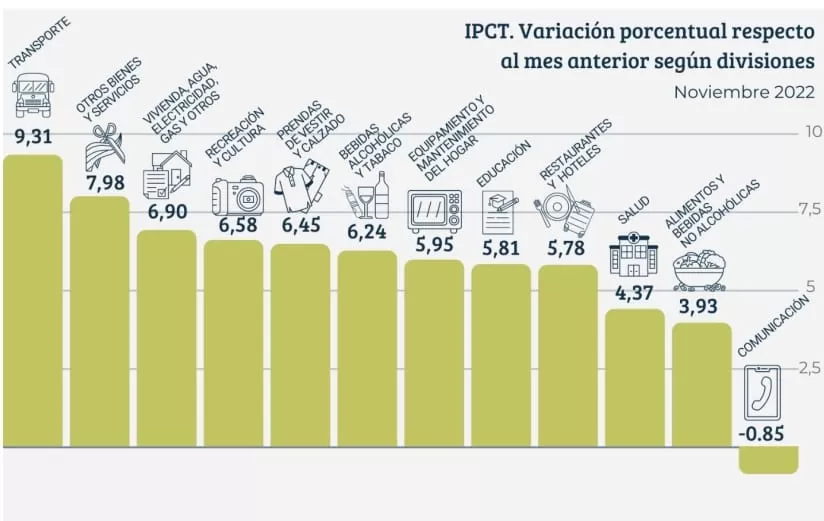 El transporte repercutió en la inflación tucumana