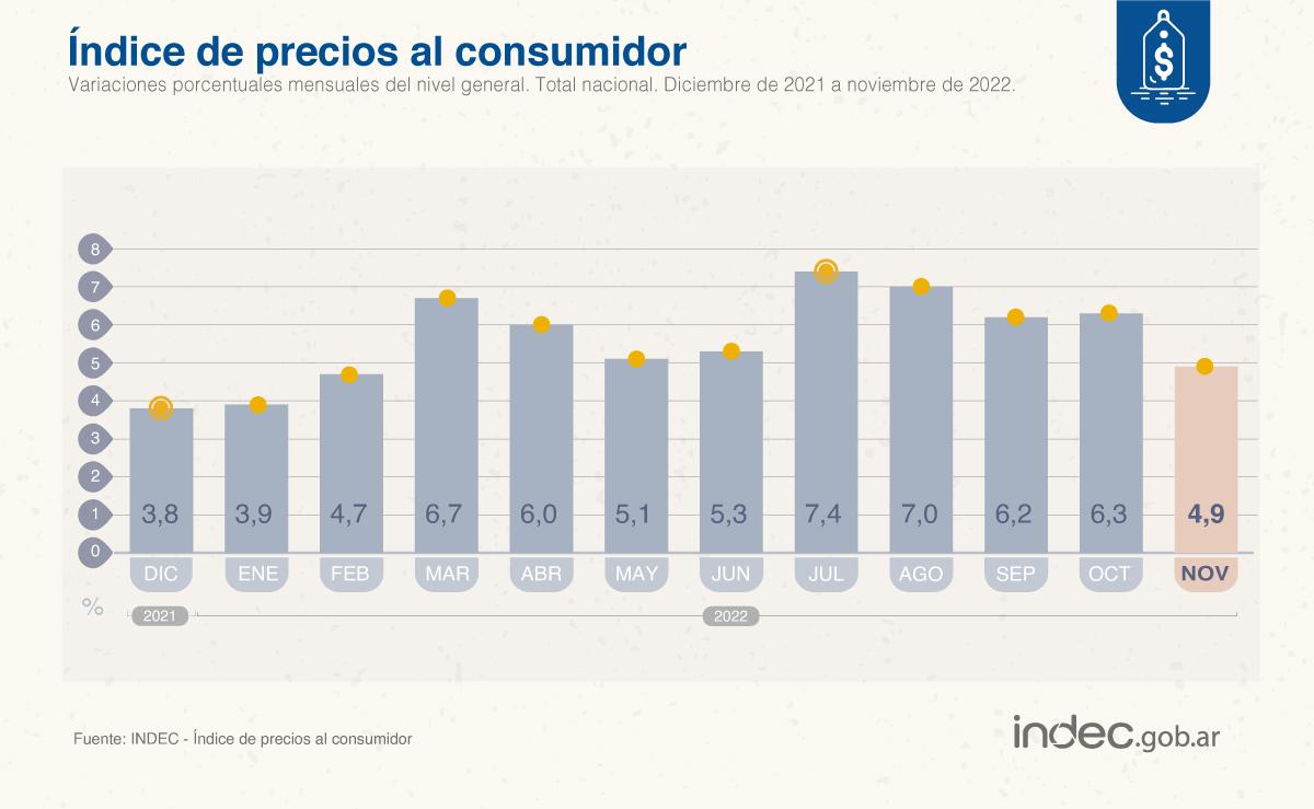 Leve descenso de la inflación: bajó a 4,9% en noviembre y acumula 92,4% en 12 meses