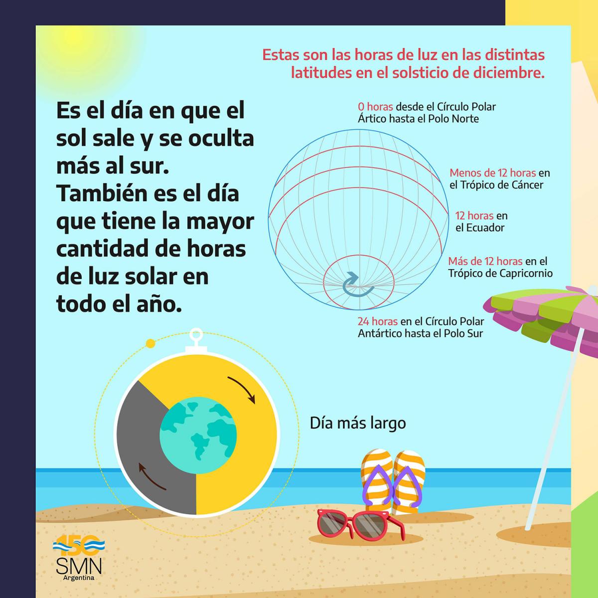 ¿Cuándo comienza el solticio de verano en el hemisferio sur?