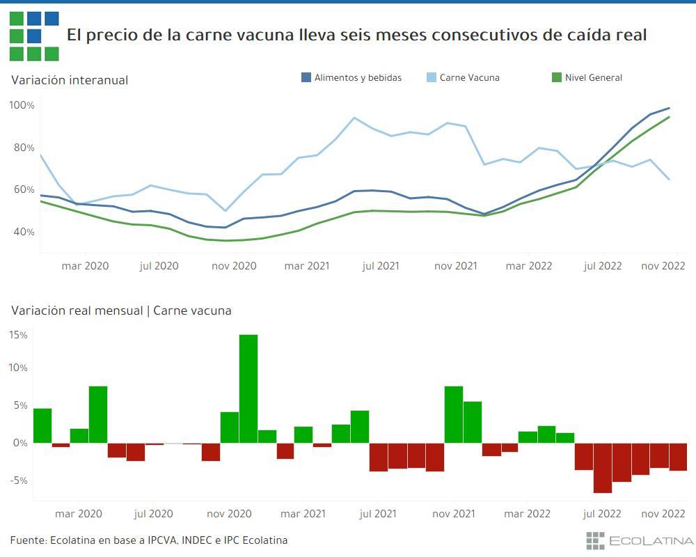 ¿Por qué se desaceleró la suba en el precio de la carne?