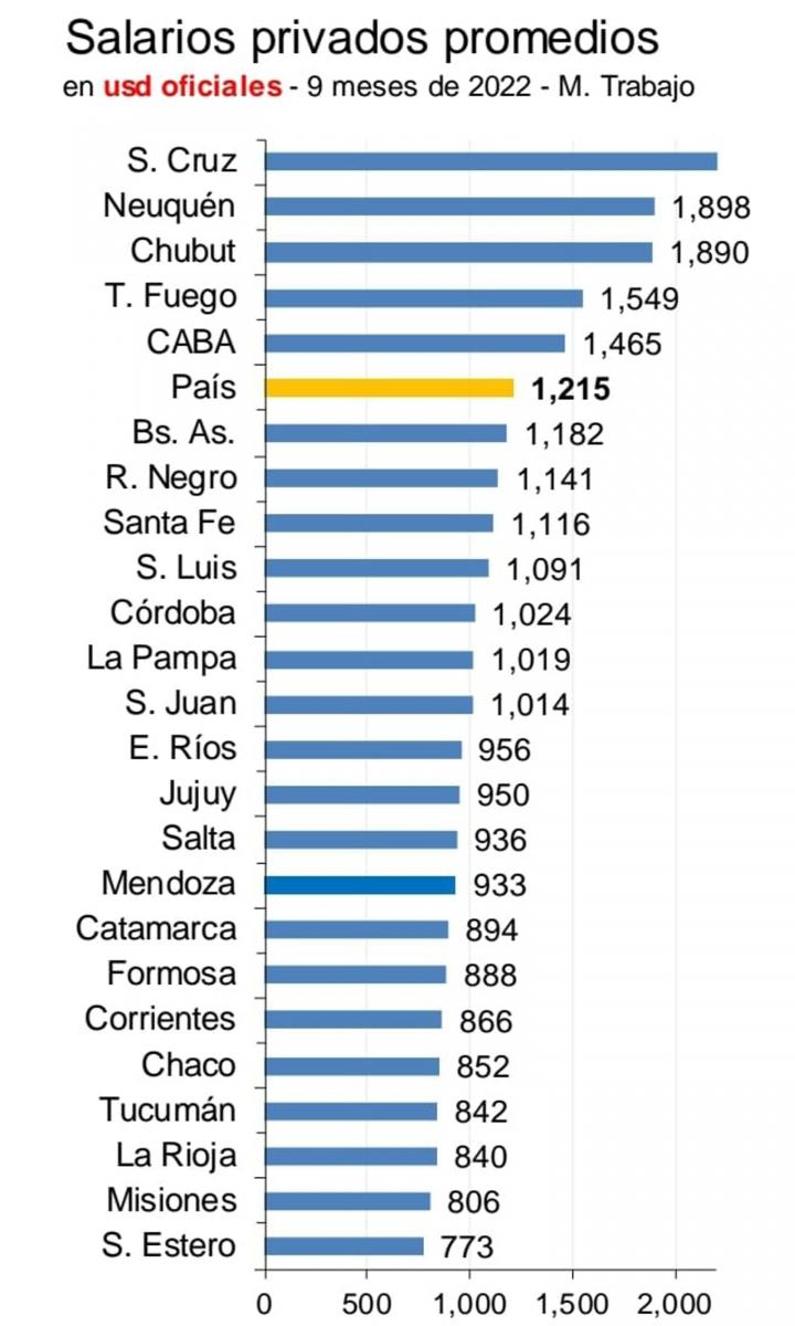 ¿Dónde se pagan los mayores y los menores sueldos en las provincias?