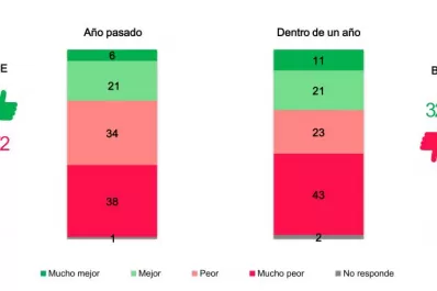 Humor social: mejoría para el Gobierno, pero aflige la inflación