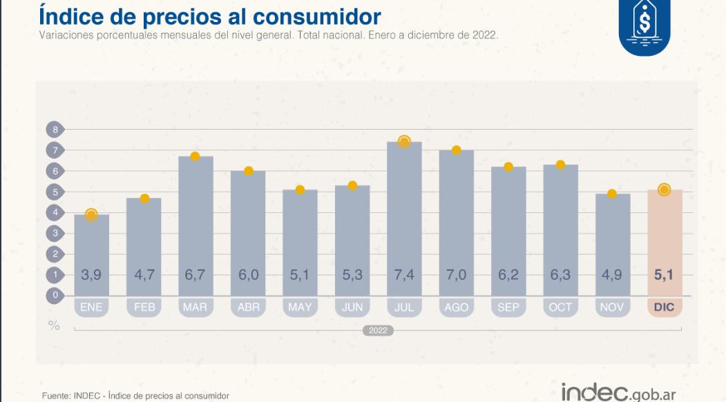 La inflación de diciembre fue del 5,1% y acumuló 94,8% en todo el año pasado