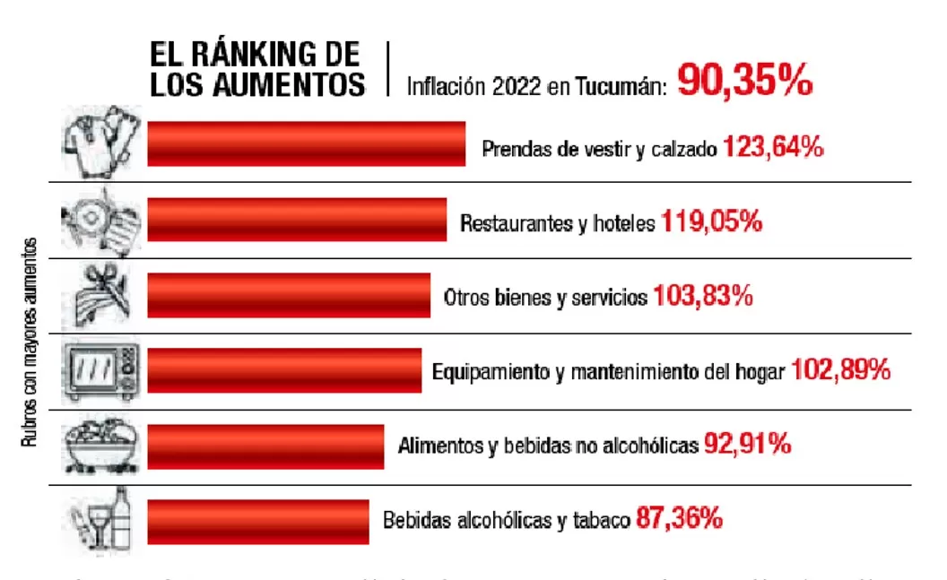 La guerra y la crisis de dólares dispararon los precios de la ropa y de la comida