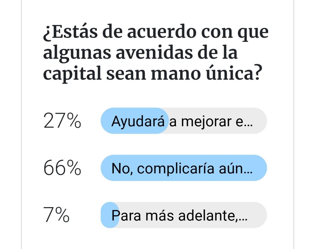 Polémica por las avenidas de mano única: Qué votaron y qué opinaron los lectores en la encuesta de LA GACETA