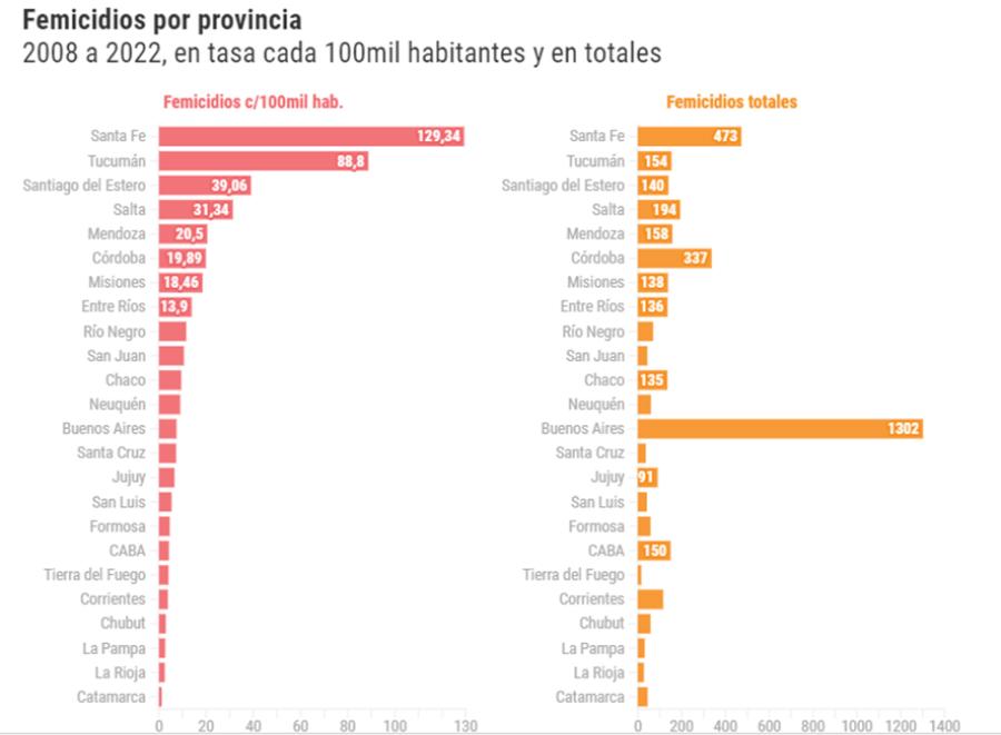 Tucumán está entre las provincias con más femicidios cada 100.000 habitantes, según el Observatorio Lucía Pérez