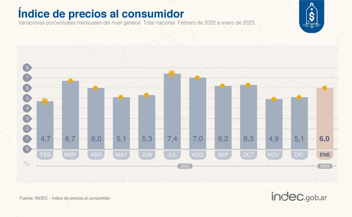 La inflación de enero fue del 6% y tuvo una acumulación interanual del 98,8%