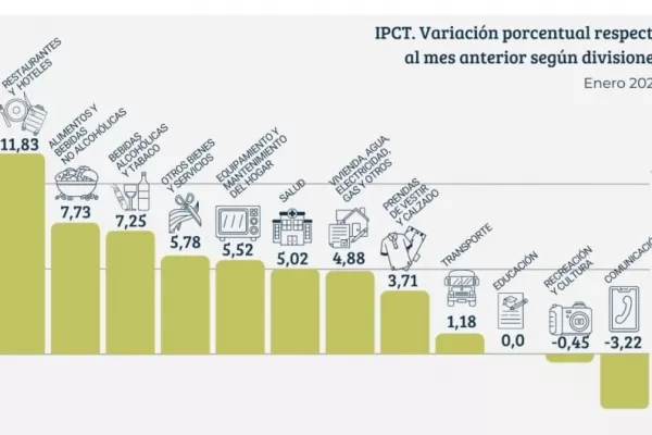 Los alimentos siguen subiendo y encarecen el menú