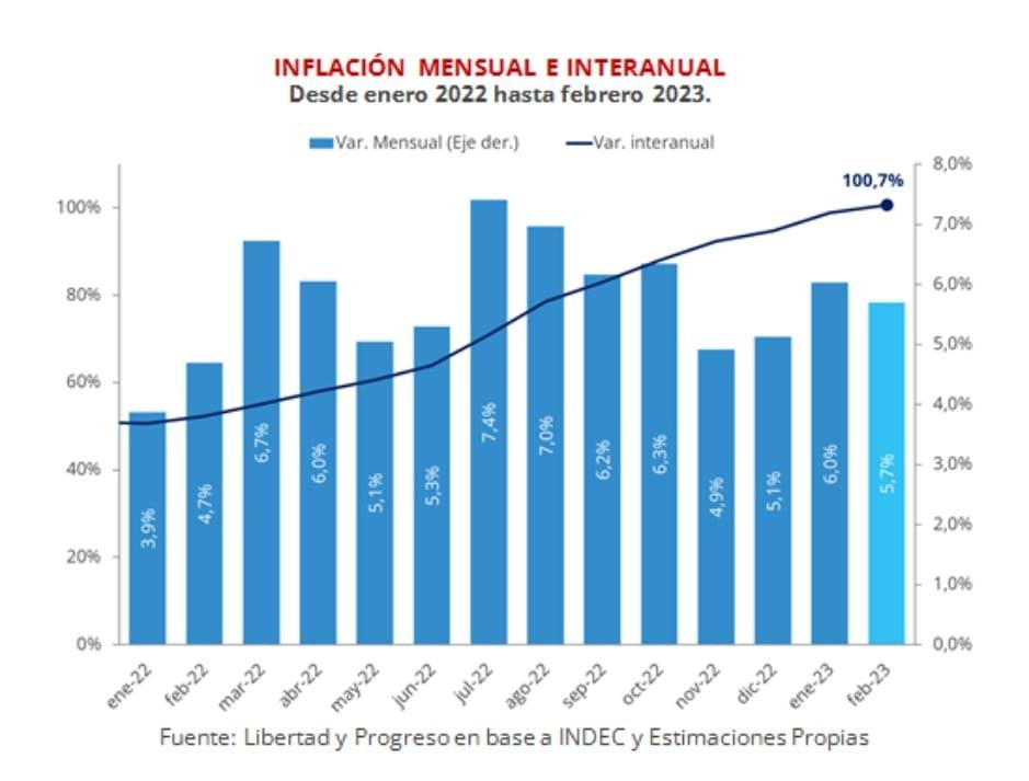 En dos meses, el país acumularía una inflación del 12%