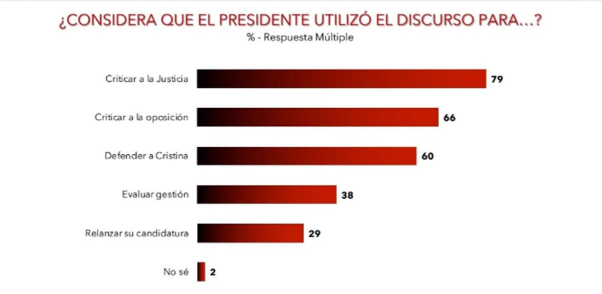 Inflación, pobreza e inseguridad, tres cuestiones ajenas al mensaje presidencial