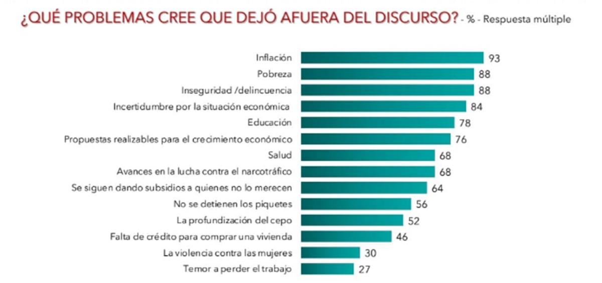 Inflación, pobreza e inseguridad, tres cuestiones ajenas al mensaje presidencial
