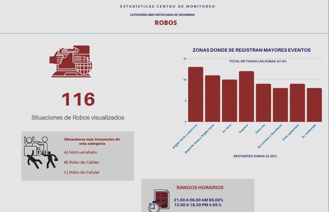 Desde accidentes hasta robos: cuáles son los hechos más captados por las cámaras de seguridad en Tucumán