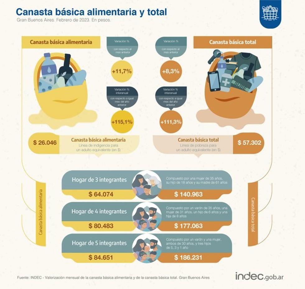 Una familia tipo necesitó $ 177.062 para no ser pobre en febrero