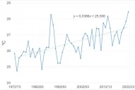 El verano más tórrido en 50 años