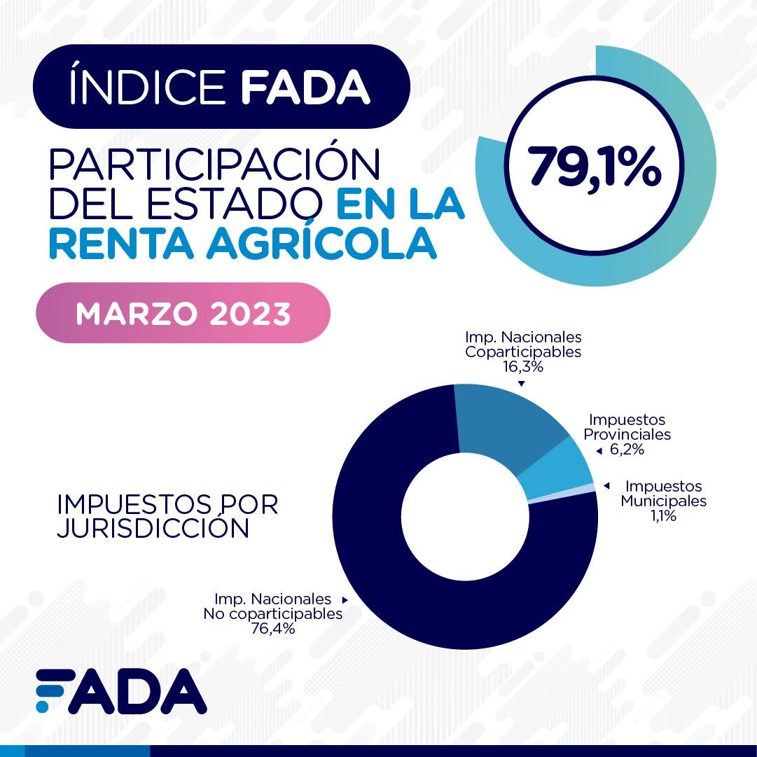 El Estado se queda con el 79% de la renta que genera el agro