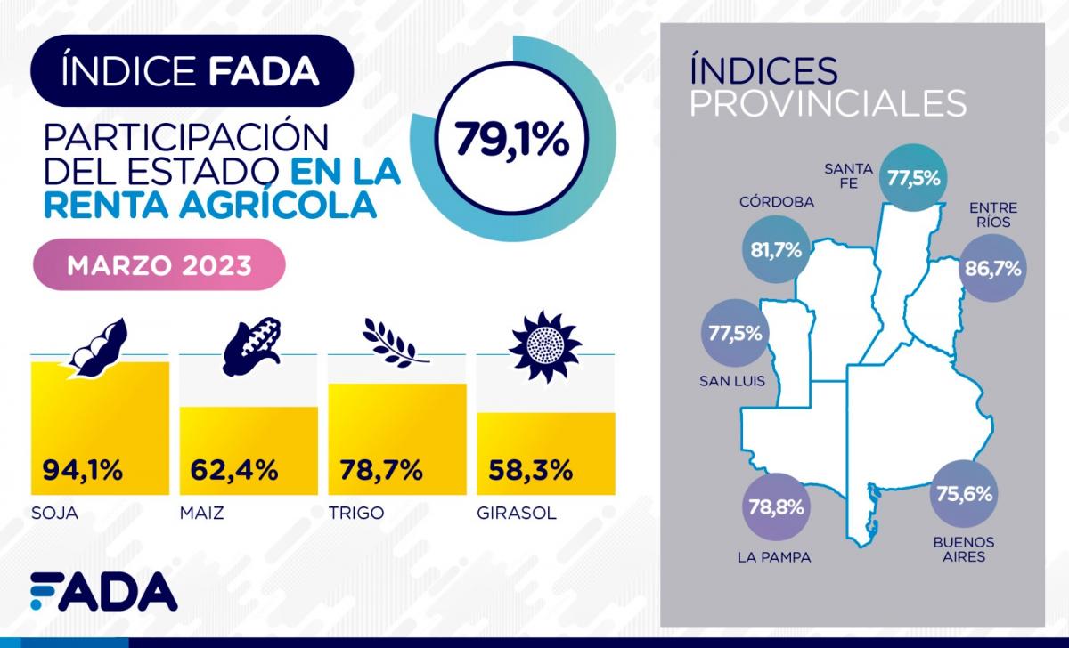 El Estado se queda con el 79% de la renta que genera el agro