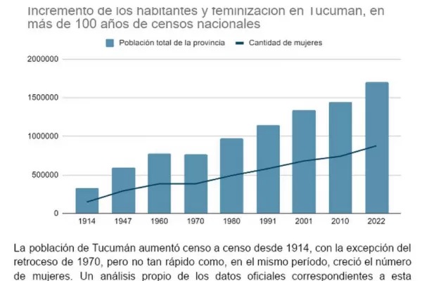 El número de mujeres creció  más rápido que la población total