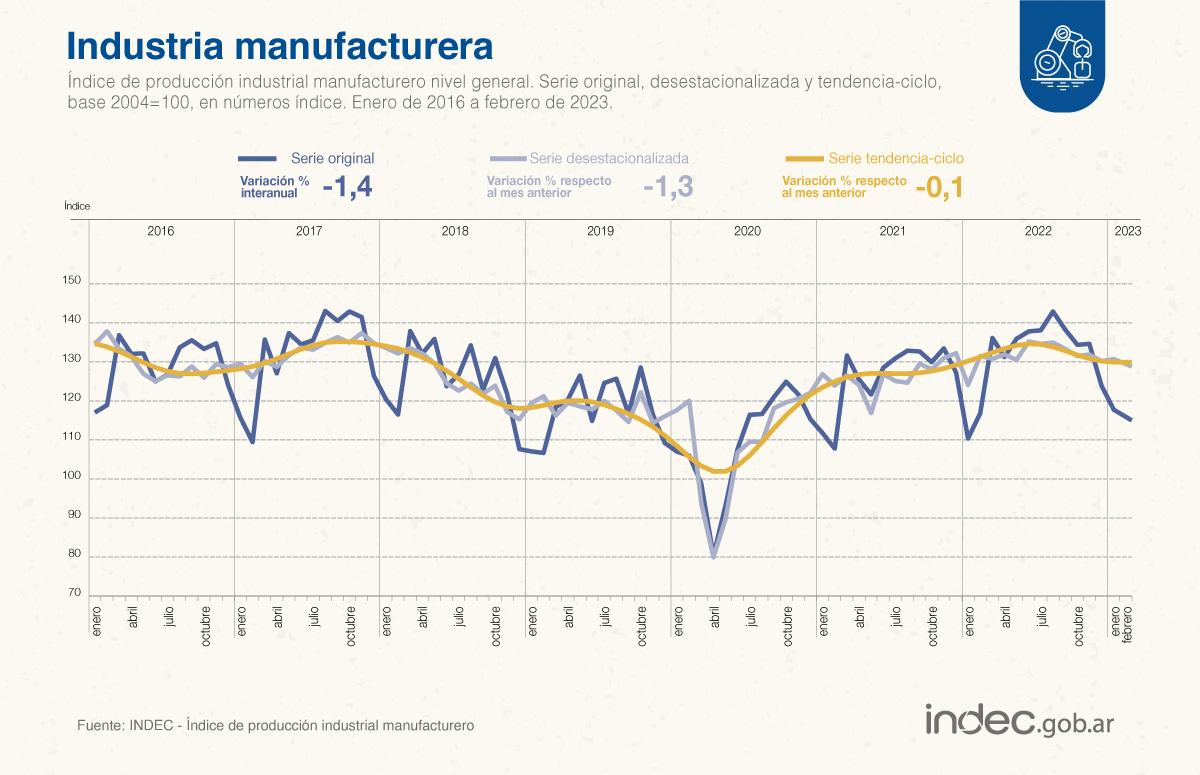 Cayeron la actividad industrial y la construcción durante febrero