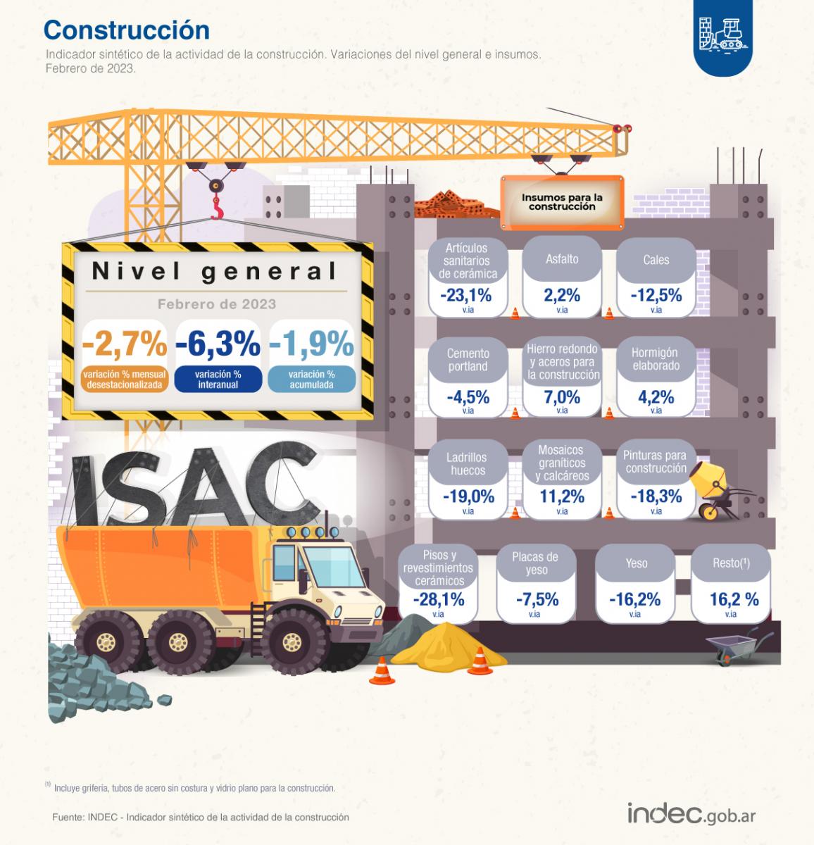 Cayeron la actividad industrial y la construcción durante febrero