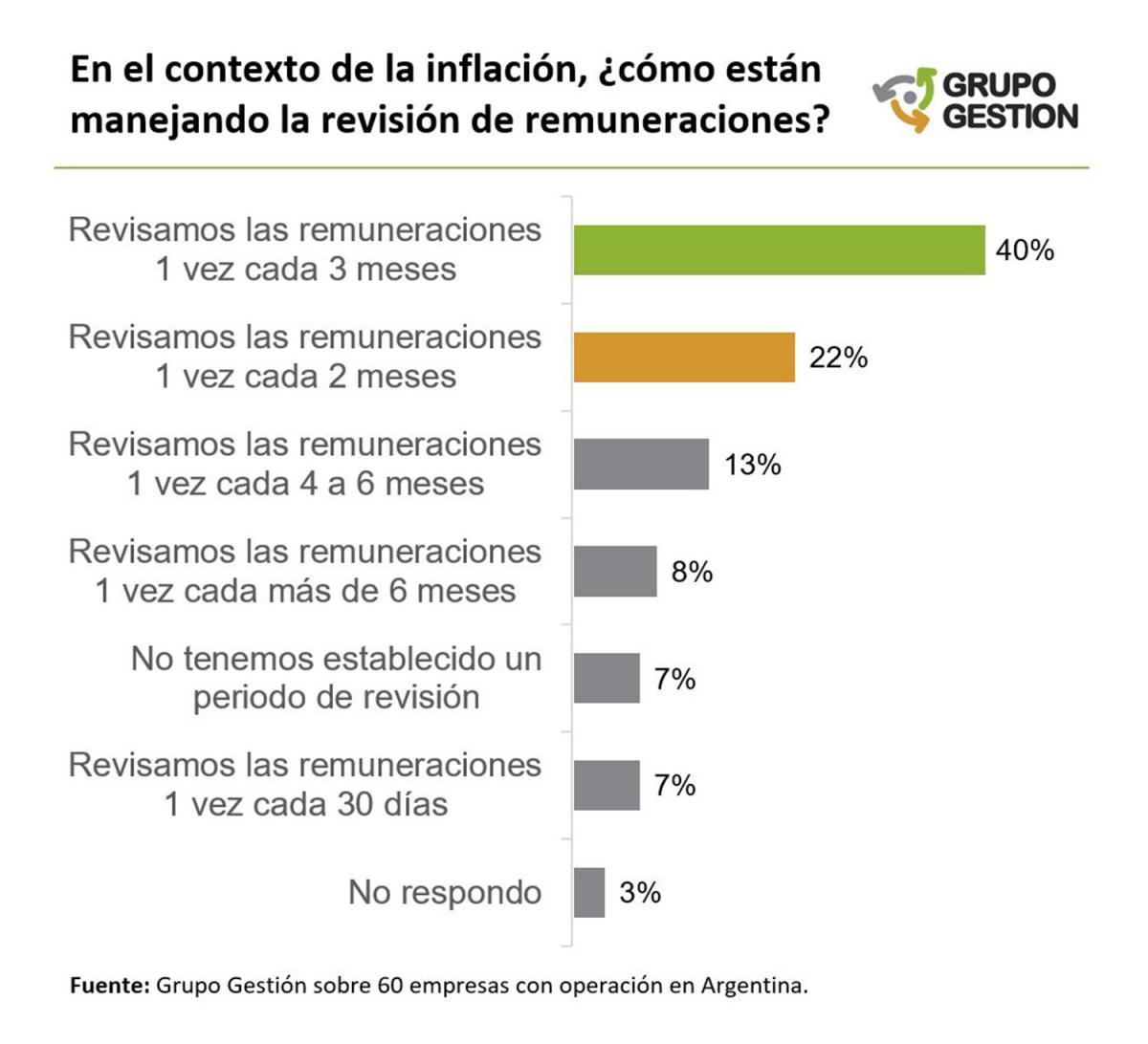 El primer trimestre dejó una inflación de dos dígitos