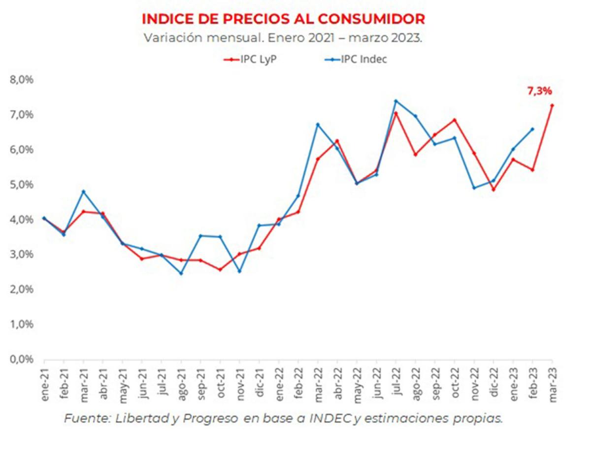 El primer trimestre dejó una inflación de dos dígitos